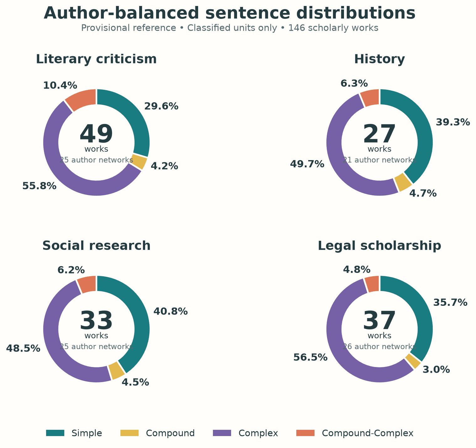 Author-balanced sentence distributions: four donut charts, one per discipline, showing the simple, compound, complex and compound-complex shares listed in the table below. Literary criticism: 49 works, 25 author networks. History: 27 works, 21 author networks. Social research: 33 works, 25 author networks. Legal scholarship: 37 works, 26 author networks.